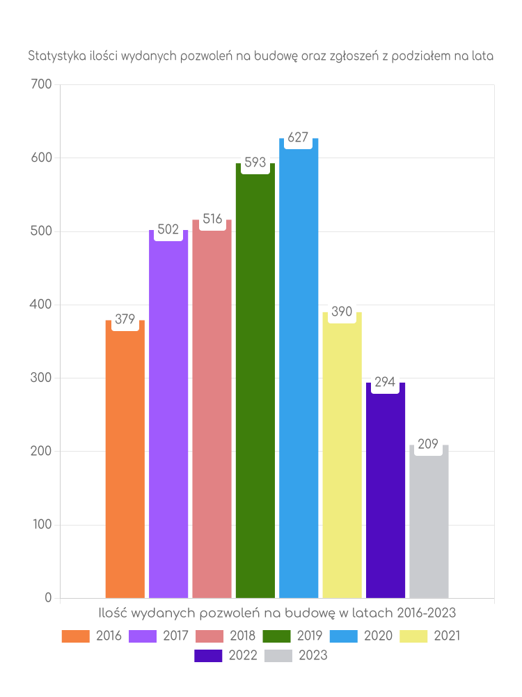 Zestawienie statystyk pozwoleń na budowę w gminie Barczewo